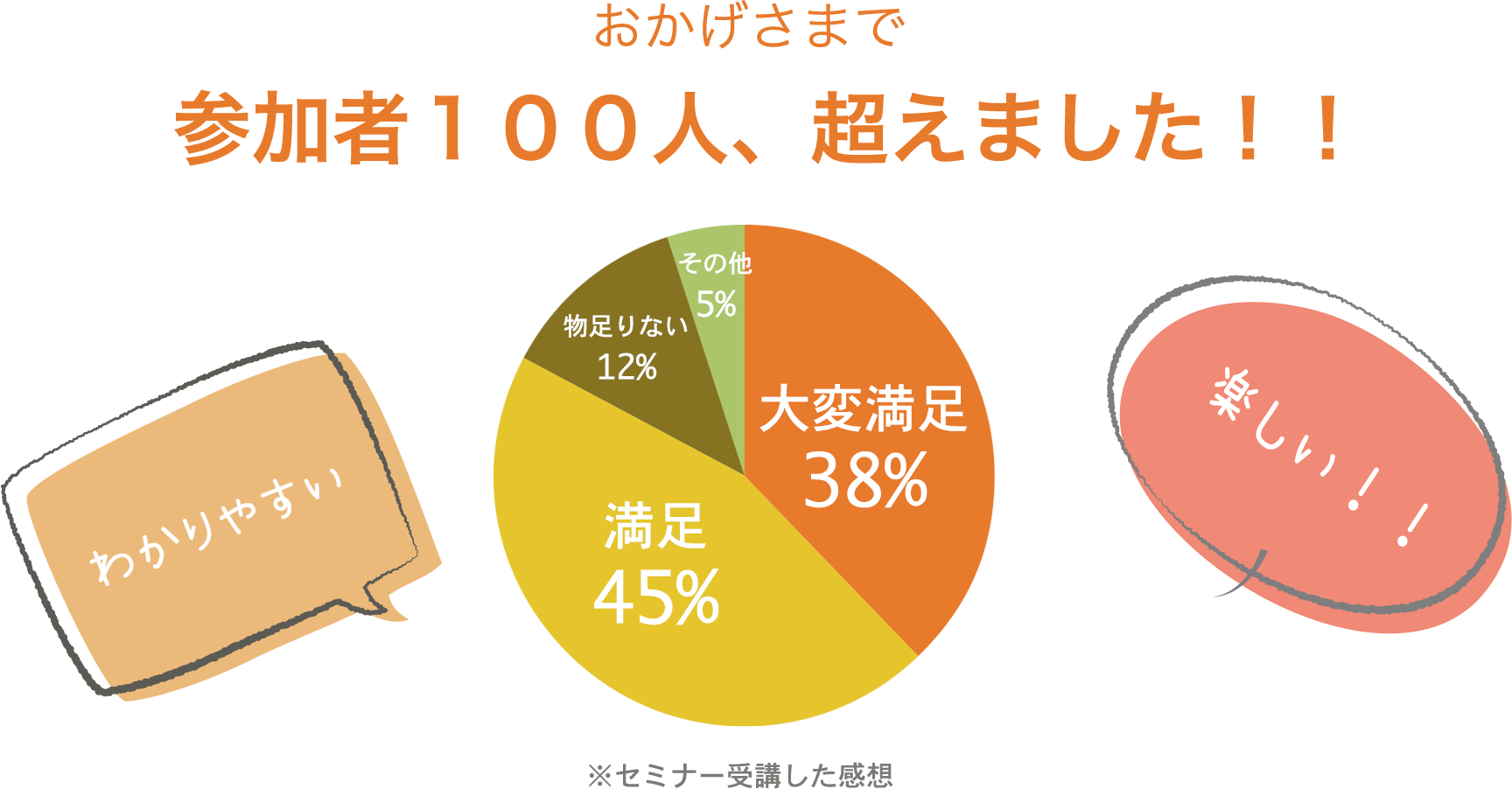 おかげさまで参加者100任、超えました！！